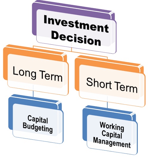 Investment decision