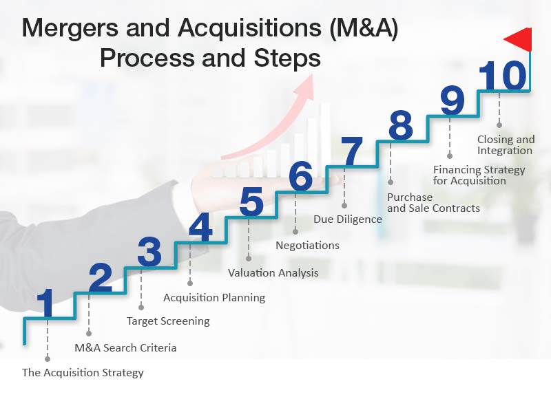 M&A process steps